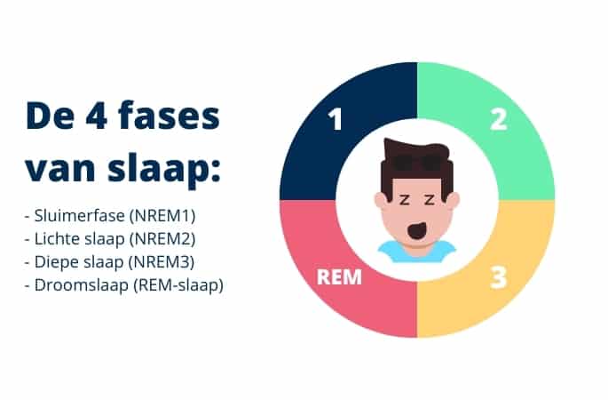 De 4 fases van slaap illustratie
